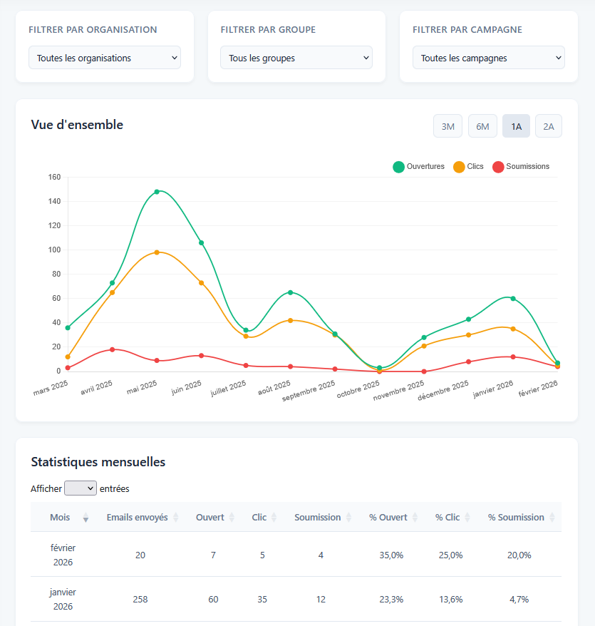 Tableau de bord LePhish